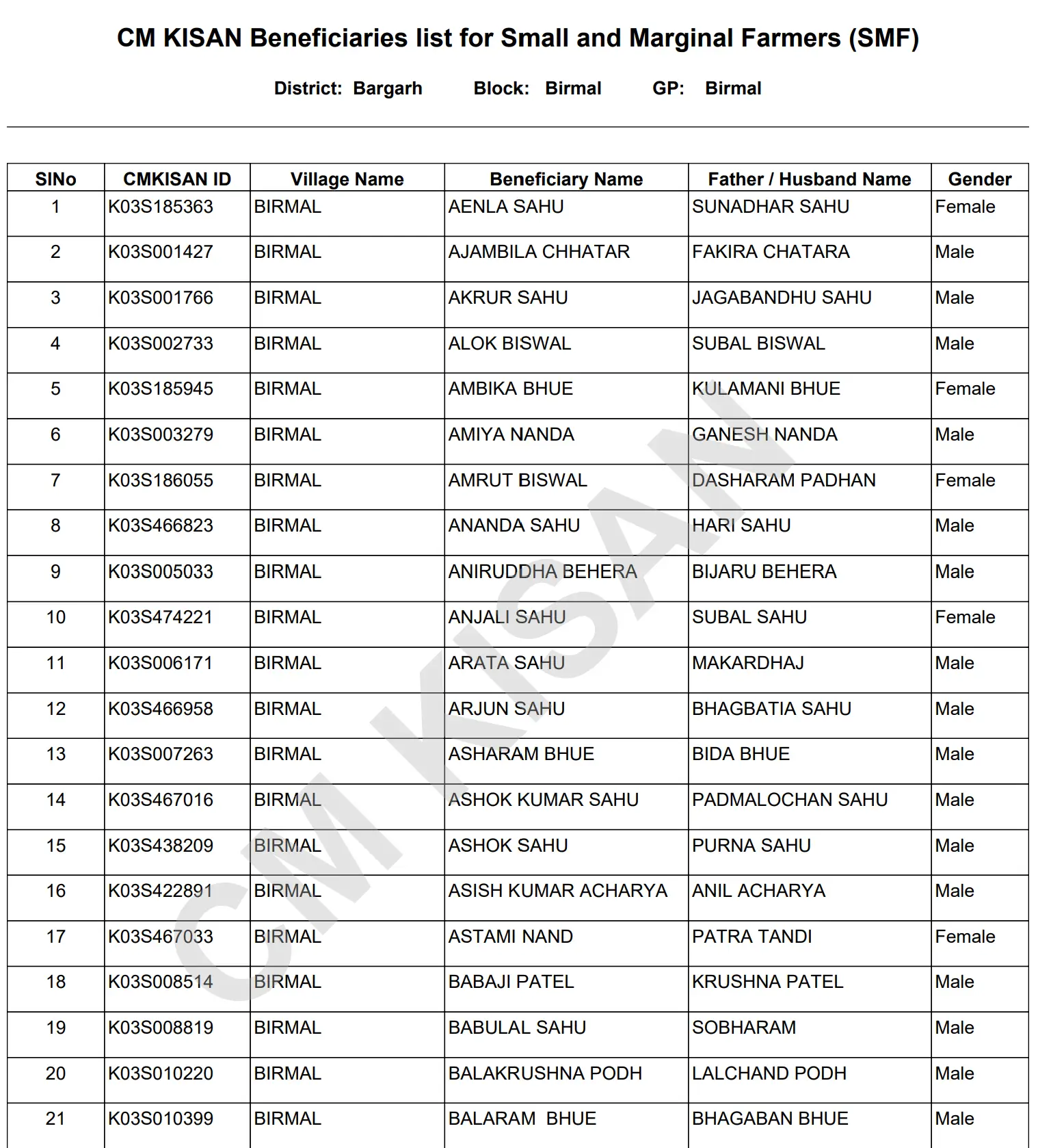 Beneficiary List 2024